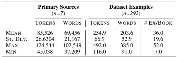 Table 1: Summary statistics for long-context RELiC. Token counts were computed with the o2ook_base encoding via tiktoken (https://github.com/openai/ tiktoken) and word counts were computed by spliting on whitespace.