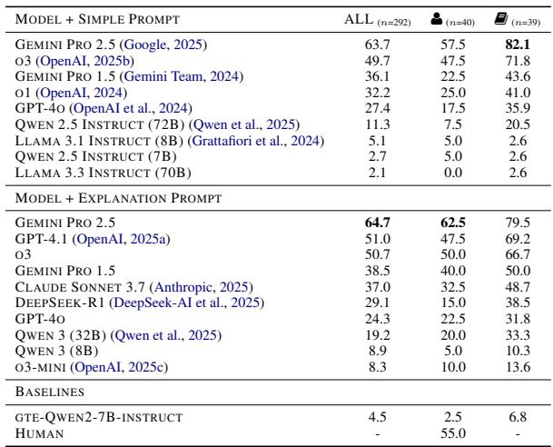 Table 2: Percentage of test set examples where the model generated the correct ground truth quotation for different folds of the test set. Theand \\(\\pmb { \\theta }\\) columns contain the accuracy of each model on the human-evaluated and close reading subsets of the data, respectively.