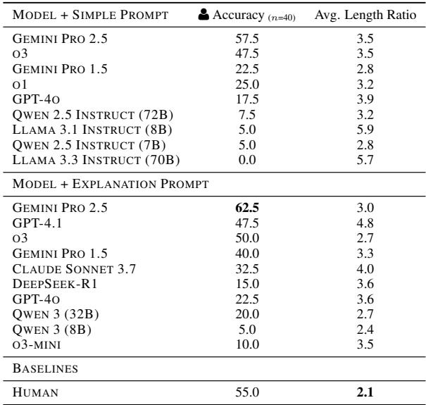 Table 3: The average length ratios for each model, defined as the ratio of the length model generation to that of the ground truth (measured in characters).All models have an average ratio greater than that of the human annotator (2.1),indicating overgeneration.