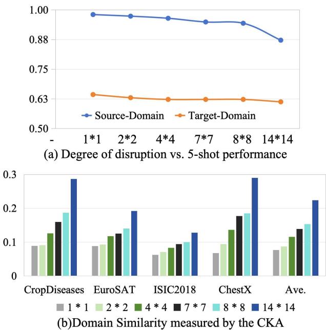 Pseudo-patch size vs performance and domain similarity.