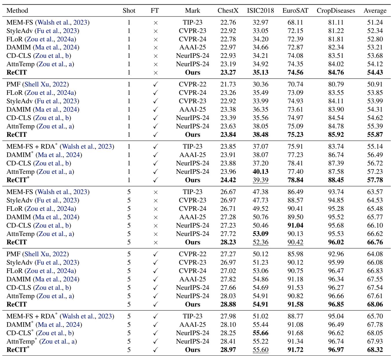 Table 1: Comparison with SOTA methods.