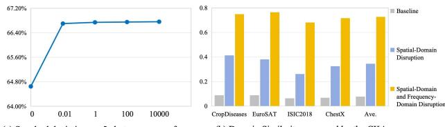 Domain Similarity and Standard Deviation graphs.