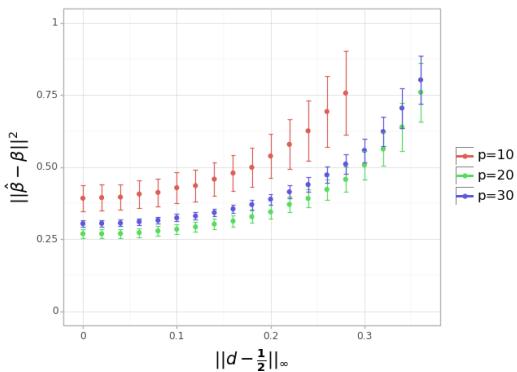 Simulation 1 results showing error vs distance from half dosage.