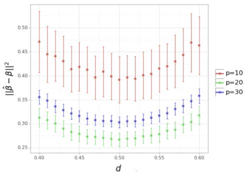 Simulation 2 results showing error for uniform dosages.