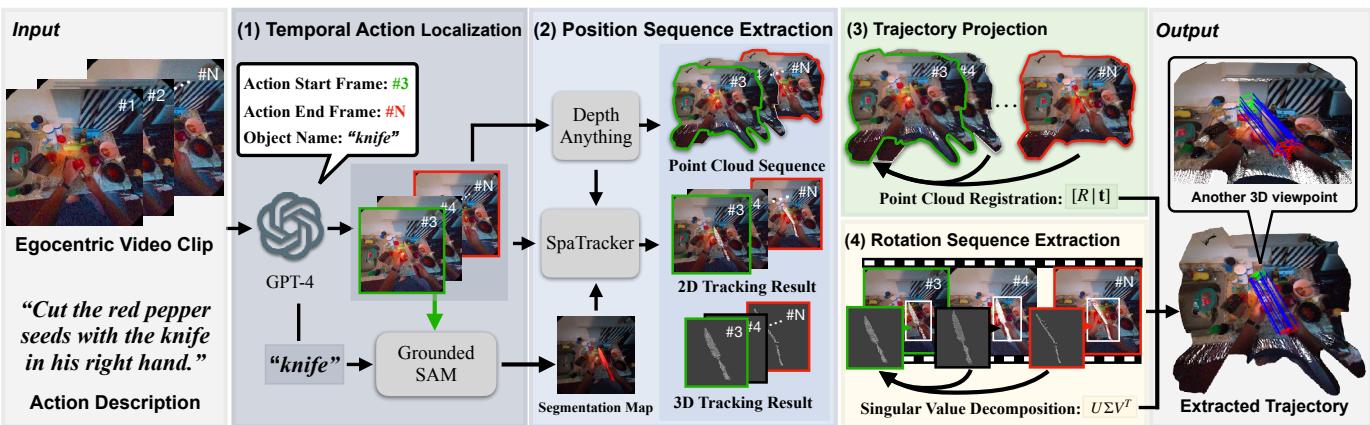 Figure 2. Trajectory extraction from egocentric videos. Four steps of (1) temporal action localization, (2) position sequence extraction, (3) trajectory projection, and (4) rotation sequence extraction.