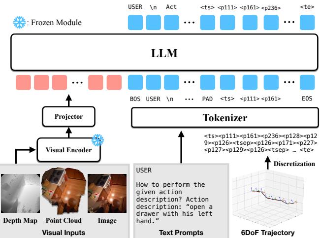 Figure 3. Overview of model architecture. Our model architecture utilizes visual and point cloud-based language models as backbones and extends them by incorporating extended vocabularies for trajectory tokenization.