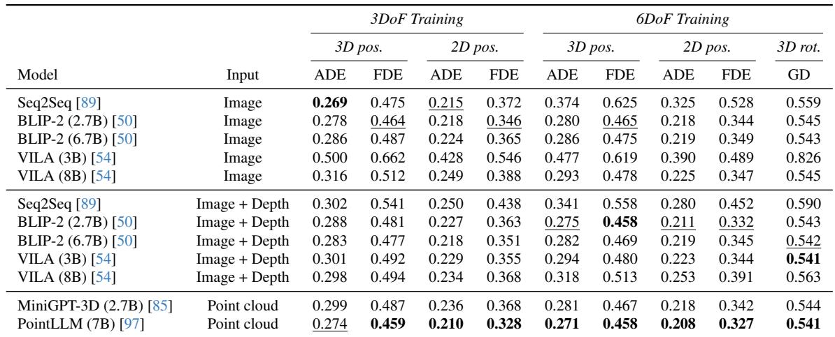Table 2. Comparison of 3DoF and 6DoF object manipulation trajectory generation.