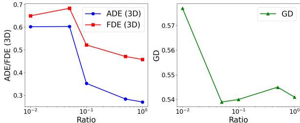 Figure 5. Comparison of performance across different dataset scales for PointLLM [97].