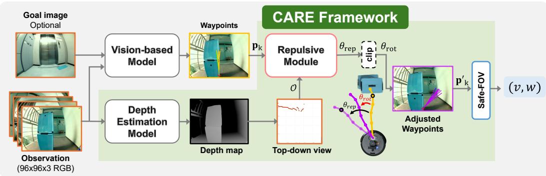 Overview of CARE system architecture.