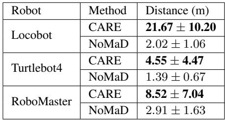 Table of mean distance traveled before collision.