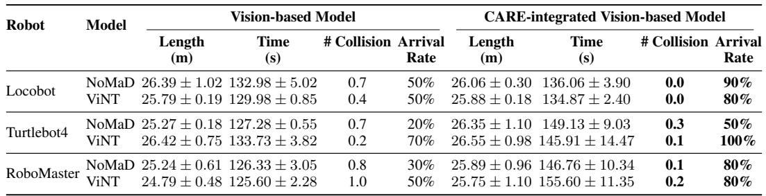 Table comparing navigation performance metrics.