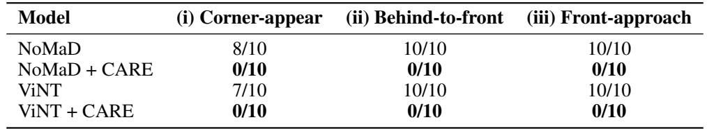 Table showing collision rates with dynamic obstacles.