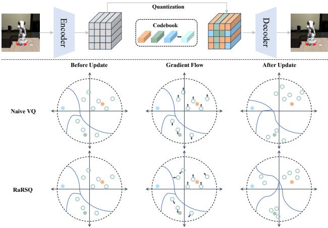 Comparison between naive VQ and RaRSQ. The bottom row visualizes gradient flow: RaRSQ maintains geometric relationships, preventing points from collapsing into a single cluster.