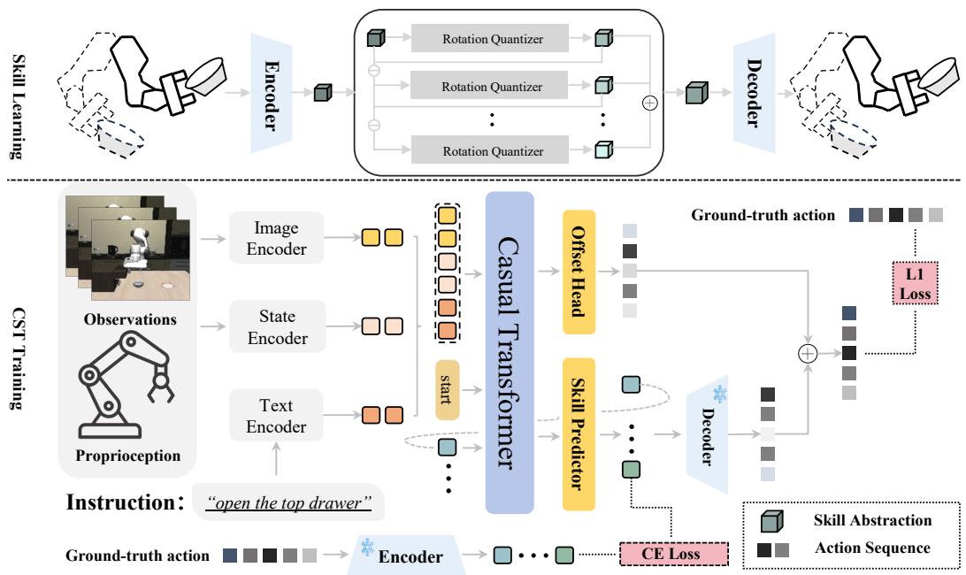 Overview of the STAR framework. Top: The RaRSQ module encodes continuous action sequences into hierarchical discrete skills. Bottom: The CST module processes multimodal inputs to generate actions.