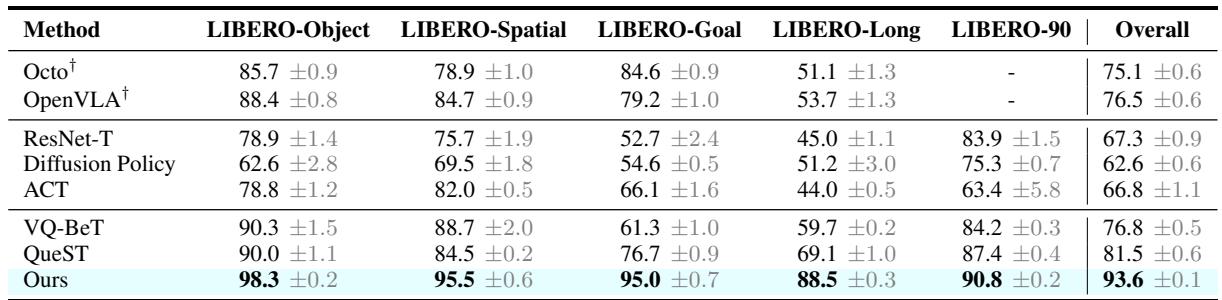 Performance Table on LIBERO benchmarks. STAR achieves 93.6% overall, dominating on long-horizon tasks.