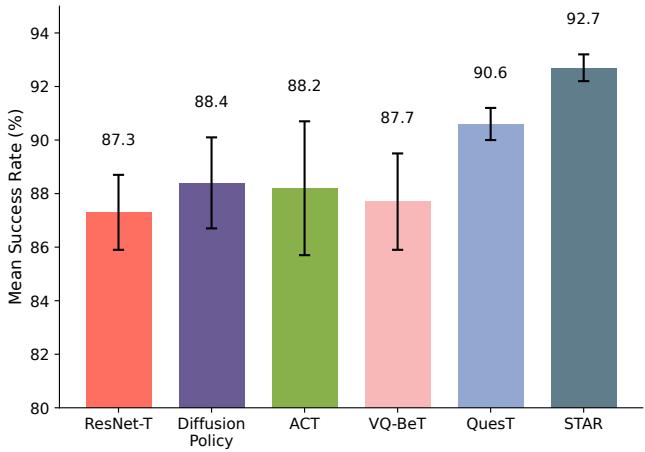 Performance comparison on MetaWorld MT50. STAR achieves 92.7% success rate.