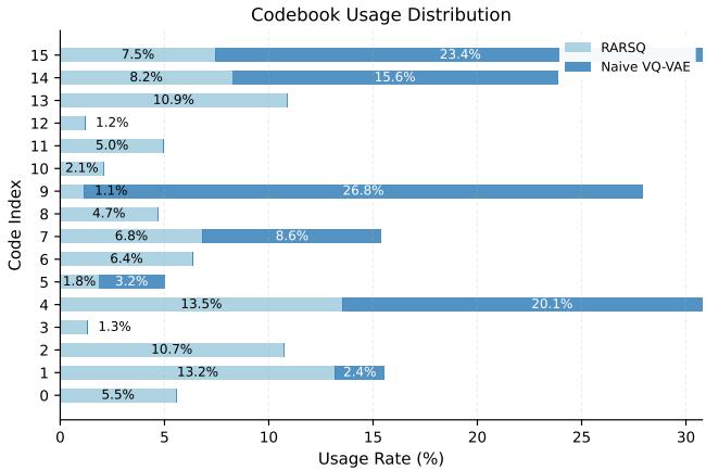 Codebook utilization analysis. RaRSQ (light blue) uses all 16 codes, while Naive VQ (dark blue) uses only 7.