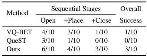 Real world sequential task results