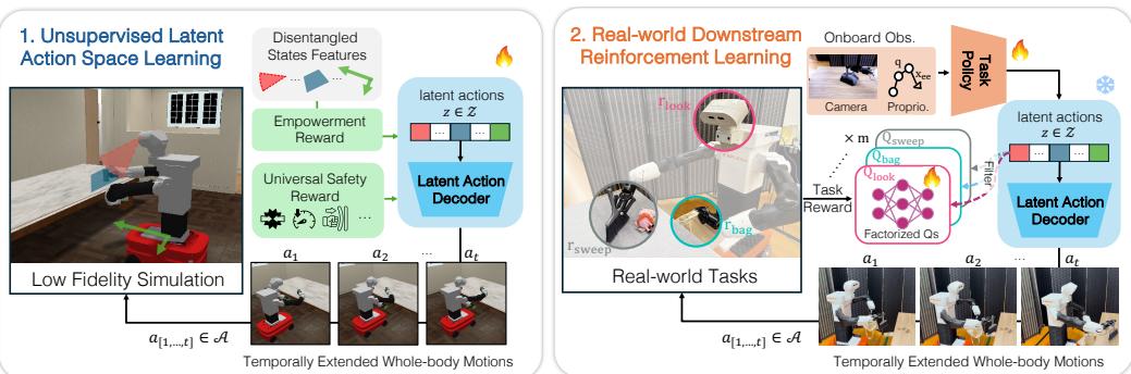 Figure 2: The two-step SLAC procedure to enable real-world policy learning. \\(( L e f t )\\) In the first step, SLAC learns a Latent Action Decoder that maps each latent action, \\(z \\in { \\mathcal { Z } }\\) ,to a sequence of low-level robot actions, \\(( a _ { 0 } , \\hdots , a _ { T } ) , a _ { t } \\in \\mathcal { A }\\) . This decoder is learned in low-fidelity simulation via unsupervised skilldiscovery with novel objectives that encourage the robot to independently control different state features (e.g., camera directions, contacts with table, base locations) while being safe. \\(( R i g h t )\\) In the second step, once the decoder is trained, the robot learns downstream tasks with RL in the real world using the SLAC latent action space.The task policy directly takes in the onboard sensor observations of the robot (i.e., images,proprioception) and outputs latent actions \\(z\\) that are decoded into safe robot actions. SLAC applies Factorized Latent-Action SAC to optimize the policy for downstream tasks with multi-term reward (e.g., look at the objects, keep a bag close,sweep the trash) directly in the real world with very few samples,converging in less than an hour,by taking advantage of high-frequency off-policy updates and factorized Q decomposition.