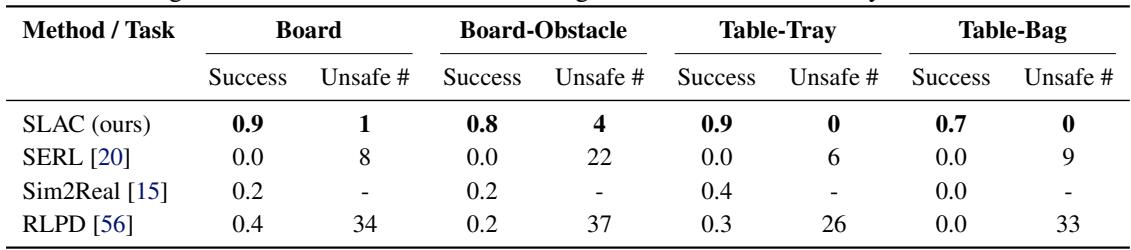 Table 1: We compare the Success rates \\(( \\uparrow )\\) over 1O rollouts and the total safety violation counts during training (↓) of SLAC against baseline methods across four tasks. In all four tasks,SLAC achieves the highest success rate while also inducing the least number of safety violations.