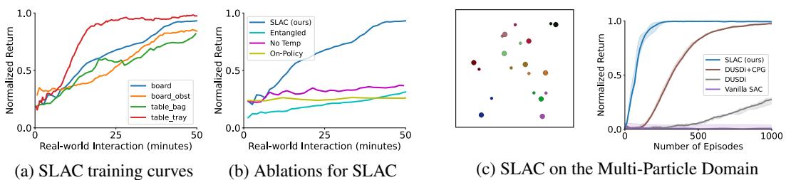 Figure 3: Training curves for SLAC. SLAC can learn contact-rich whole-body manipulation tasks within an hour of real-world interactions (Fig.3a),and can be applied to non-robotics domains as well (Fig. 3c).Ablation (Fig.3b) shows that allthe techniques in SLAC are critical to its success.