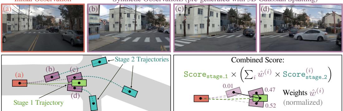Figure 1: Pseudo-simulation. (Top) From an initial real-world observation (a), we generate synthetic observations (b,c,d) via a variant of 3D Gaussian Splatting specialized for driving scenes [9]. Crucially, these synthetic observations are pre-generated prior to evaluation, unlike traditional interactive simulation where observations are generated online. (Bottom) Pseudo-simulation involves two stages.In Stage 1, we evaluate the AV&rsquo;s trajectory output for (a). Stage 2 involves evaluation on trajectories output for (b,c,d). Stage 2 scores are weighted based on the proximity of the Stage 2 synthetic observation start point to the Stage 1 planned endpoint. The aggregated score assesses robustness to small variations near the intended path, prioritizing the most likely futures.