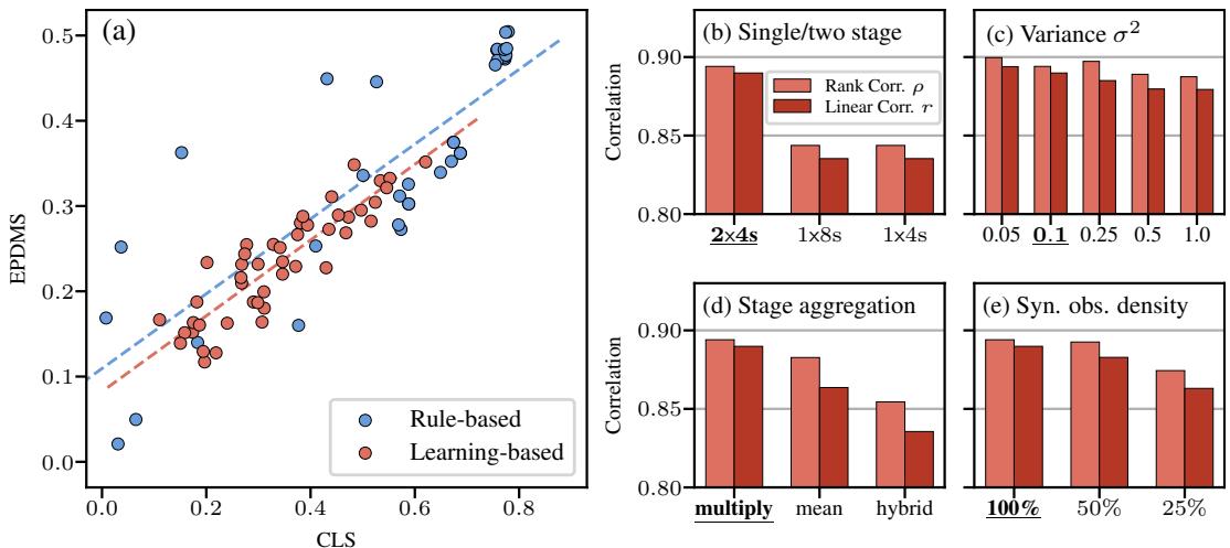 Figure 3: Correlations. (a) Correlation between the default pseudo-simulation metric (EPDMS) and the closed-loop score (CLS) for a set of 37 rule-based and 46 learned planners. We further compare (b) single vs. two stage evaluation, (c) Gaussian weight variances, (d) Stage 1 and 2 aggregation methods, and (e) synthetic observation densities.