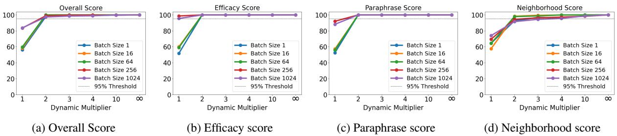 Performance of FastEMMET in GPT-J across different batch sizes.