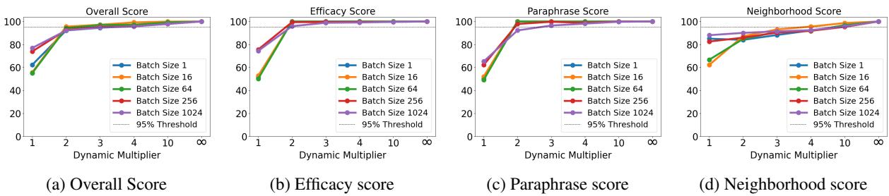 Performance of FastEMMET in Llama 2 across different batch sizes.