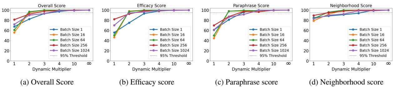 Performance of FastMEMIT in Llama 2 across different batch sizes.