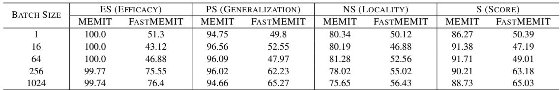 Table showing drop in efficacy for FastMEMIT with multiplier 1.