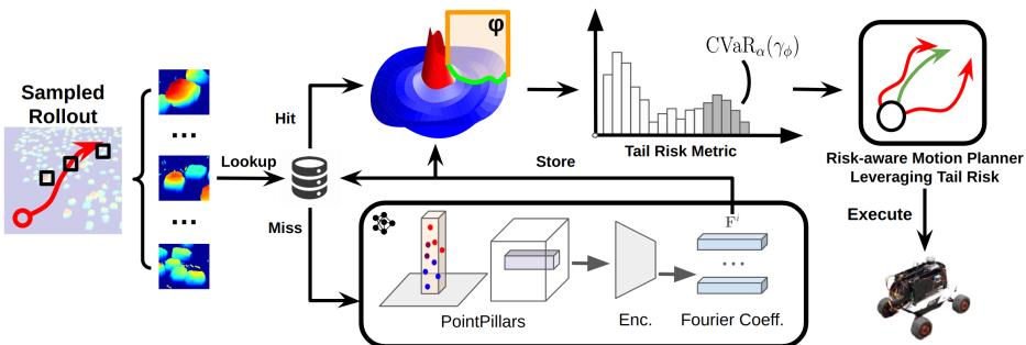 Overview of the SPARTA pipeline showing data flow from point cloud to risk distribution.