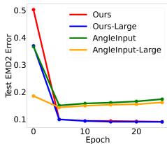 Graph of Test EMD Loss.