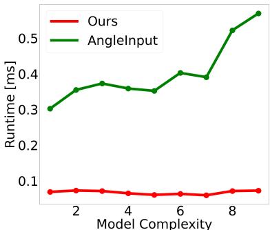 Graph comparing runtime of AngleInput vs SPARTA.