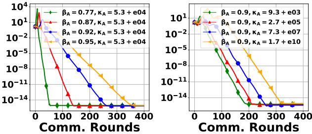 Convergence of PULL-DIAG protocol under different network metrics.