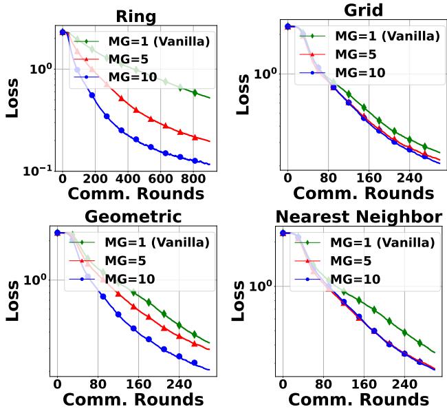 Training loss on MNIST comparing MG settings.