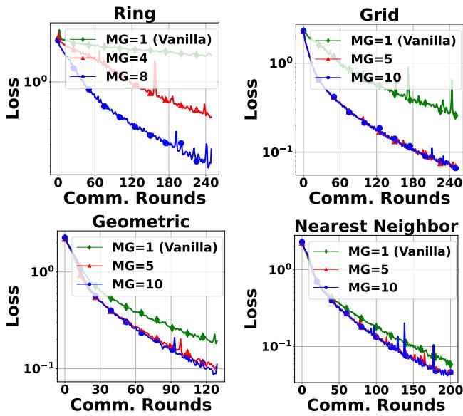 Training loss on CIFAR-10 comparing MG settings.