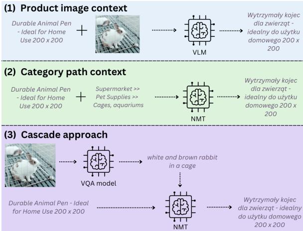 Figure 1: We evaluate three methods for contextualisation in e-commerce MT: (1) combining images with text in VLM, (2) appending category path context in NMT, and (3) a cascade approach consisting of a vision Q&A and a text-to-text NMT.
