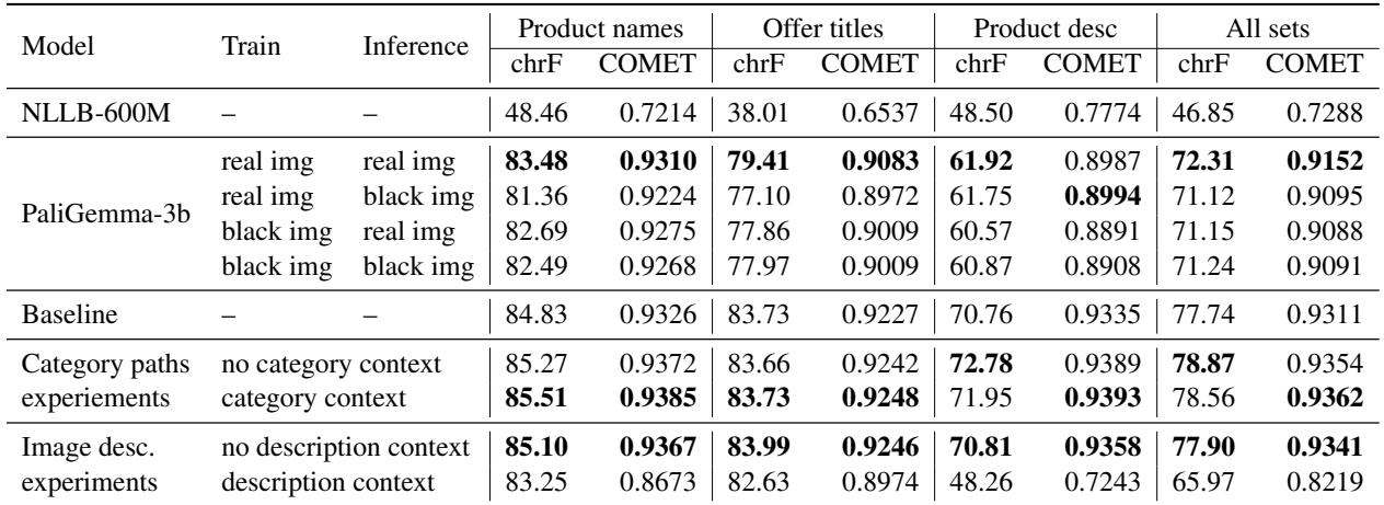 Table 2: Comparison of the results on the ConECT test set shows that the VLM model with image context and the NMT model with category paths achieved improved performance due to the added context. However, experiments with synthetic image descriptions led to a decrease in metrics.