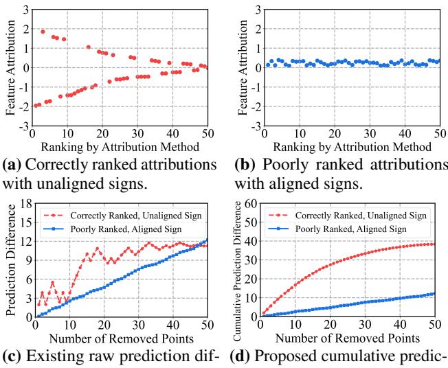 An example illustrating how cumulative prediction difference (CPD) improves upon raw prediction difference. While raw difference incorrectly favors a poorly performing method with aligned signs (blue, b) over a perfect method with misaligned signs (red, a), CPD correctly identifies the superior performance of the latter (d vs. c).