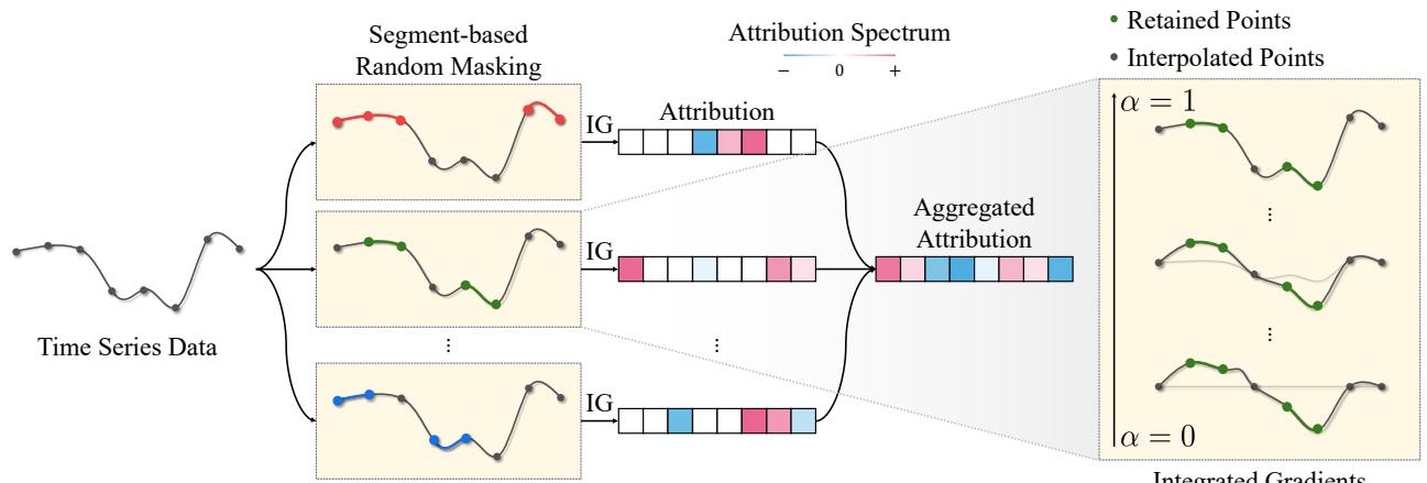 Overview of the Temporality-Aware Integrated Gradients (TIMING) framework.