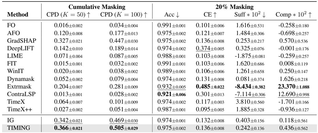 Table 2: Performance comparison of various XAI methods on MIMIC-III mortality prediction.