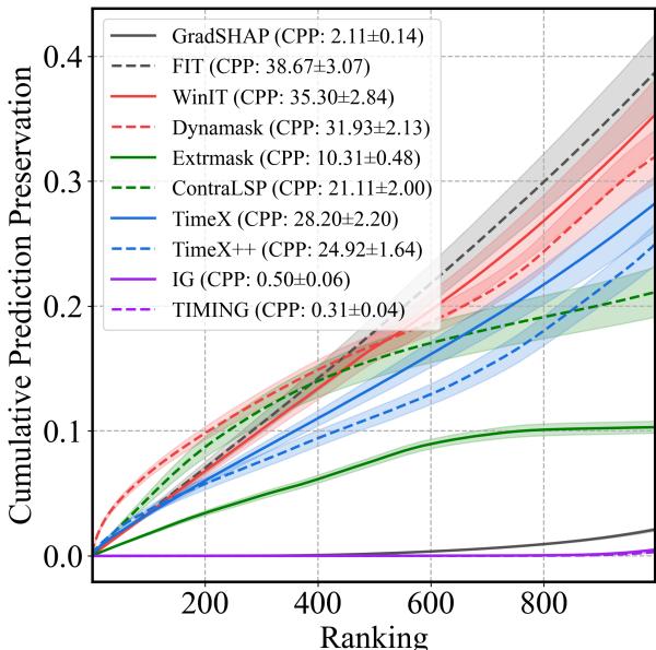 Figure 3: Cumulative Prediction Preservation (CPP) comparison.