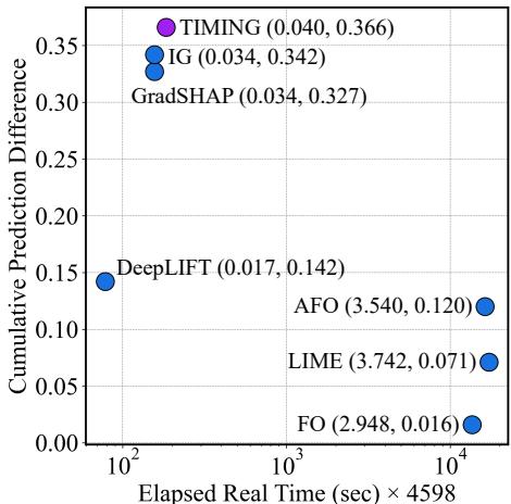 Figure 4: Computational efficiency analysis of TIMING and baselines.