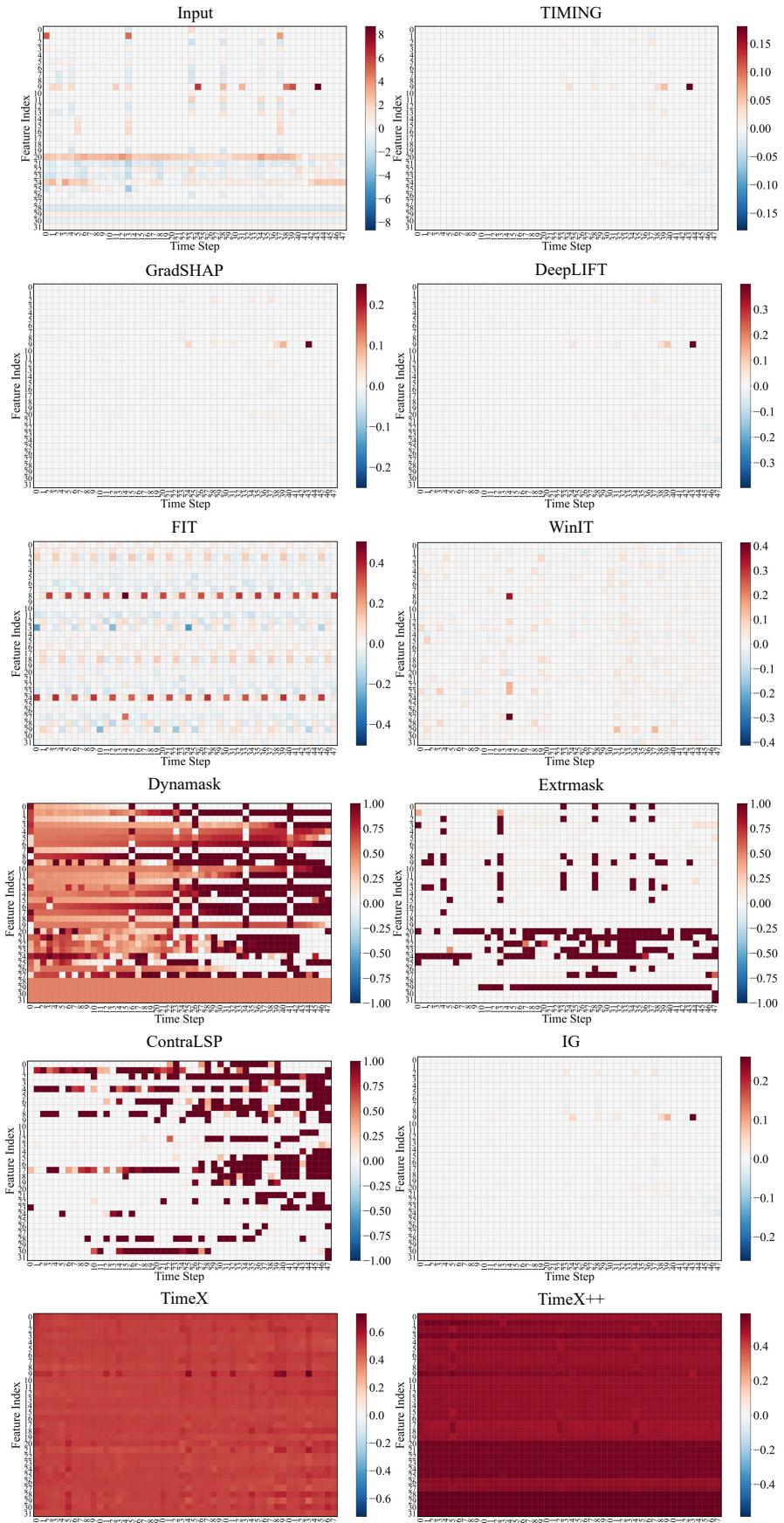 Qualitative analysis of input features and attributions extracted from TIMING.