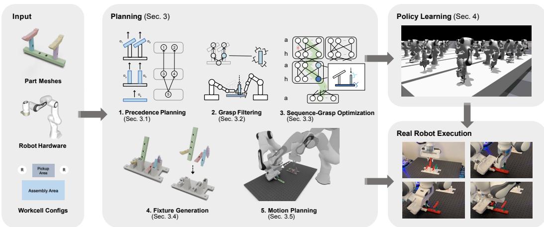 Figure 2: System overview. Fabrica takes part meshes and hardware configurations as inputs. It plans sequences, grasps, fixture designs, and motions through a multi-stage planner.