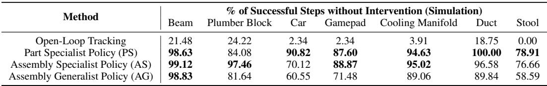 Table 3: % of successful steps without intervention in simulation evaluations.
