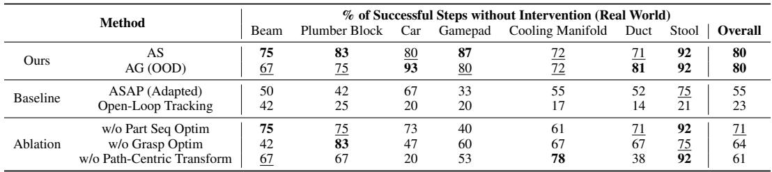 Table 4: % of successful steps without intervention in real-world evaluations.