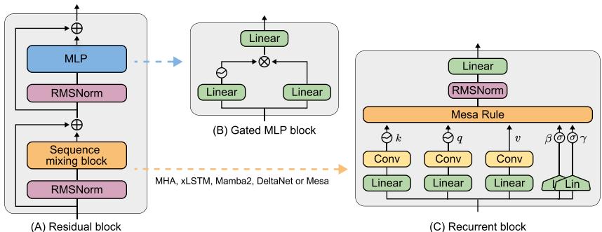 MesaNet architecture: stacked residual blocks with a channel-mixing MLP and a sequence-mixing Mesa layer. The Mesa layer produces keys, queries and values and computes an optimal fast-weight readout per timestep.