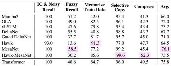 MesaNet achieves top average performance on the MAD benchmark and strong performance on RegBench, closing the gap to Transformers in in-context rule inference.
